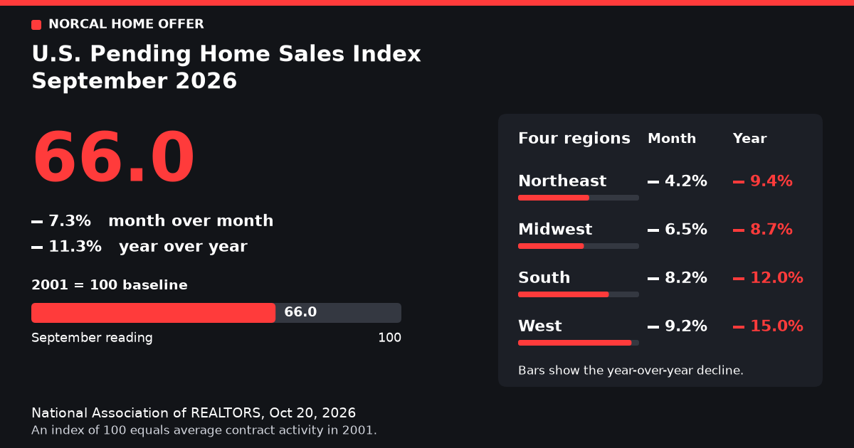 NAR U.S. Pending Home Sales Index at 66.0 in September 2026 (national reading)